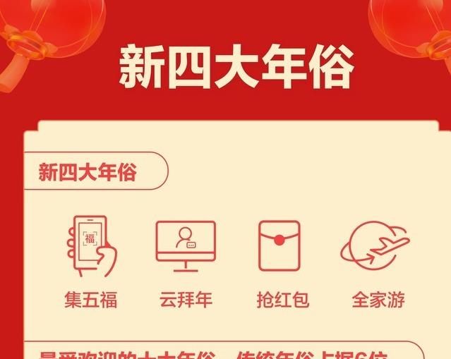 春节“新四大年俗”揭晓:集五福、云拜年、抢红包、全家游-八凡集